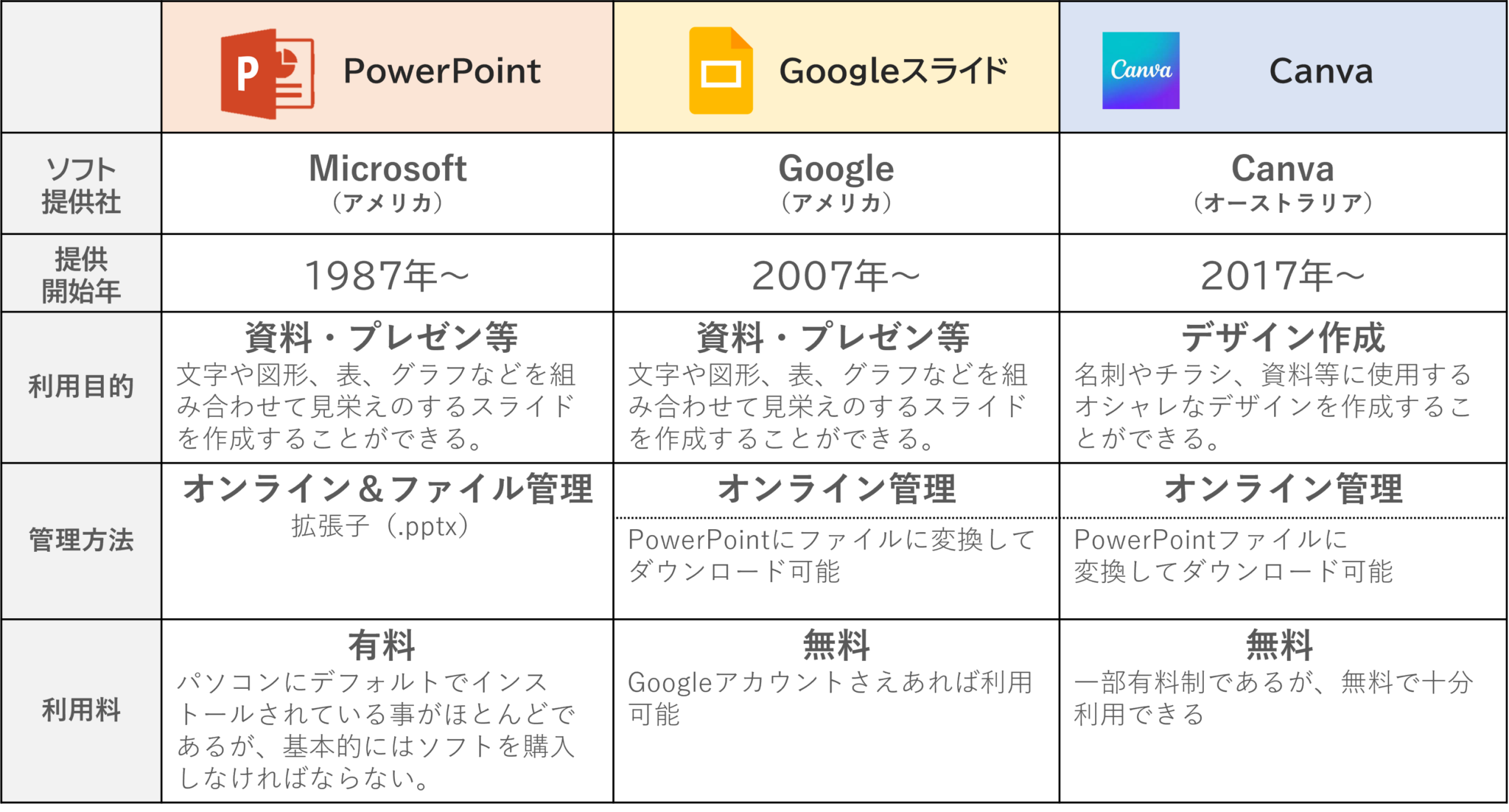 プレゼン・企画書作るならどのツールが最適?目的別で見るそれぞれの特徴|パワポの教科書